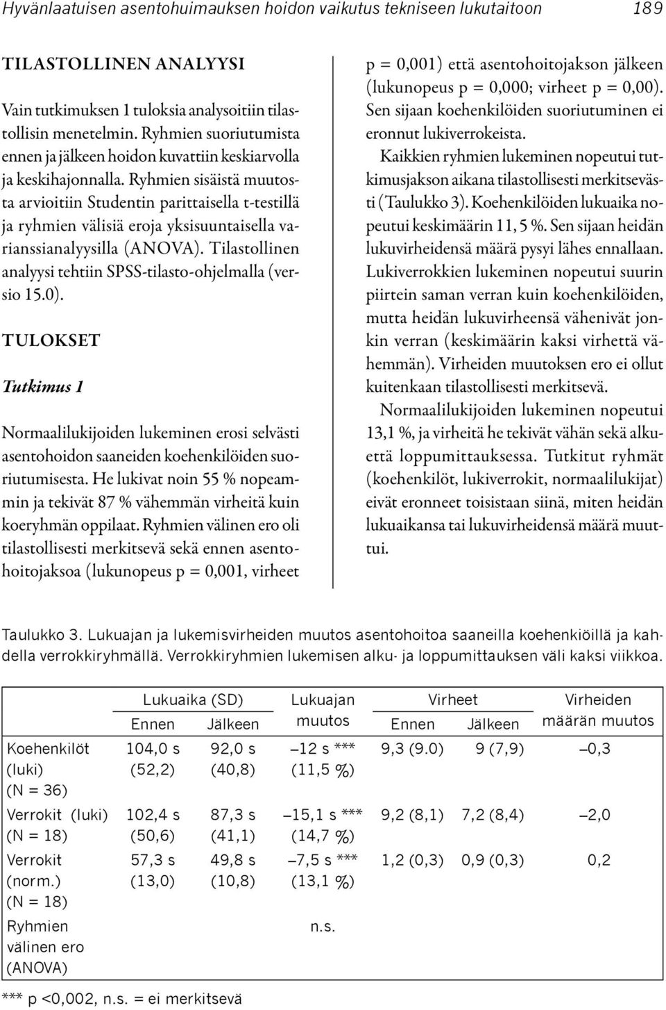 Ryhmien sisäistä muutosta arvioitiin Studentin parittaisella t-testillä ja ryhmien välisiä eroja yksisuuntaisella varianssianalyysilla (ANOVA).