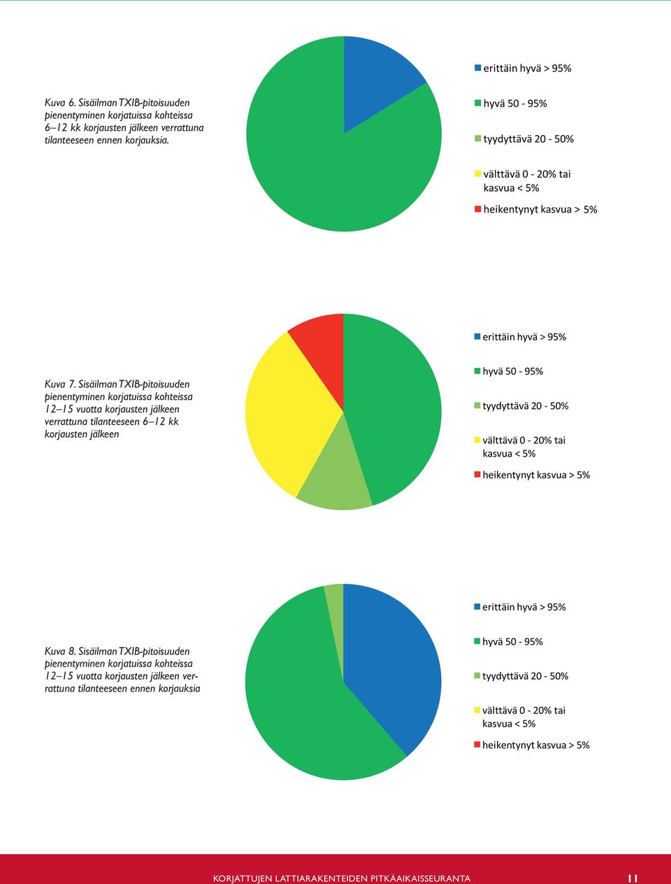 kasvua<5% heikentynytkasvua heikentynytkasvua> 5% 5% 5% erittäinhyvä>95% Kuva 7.