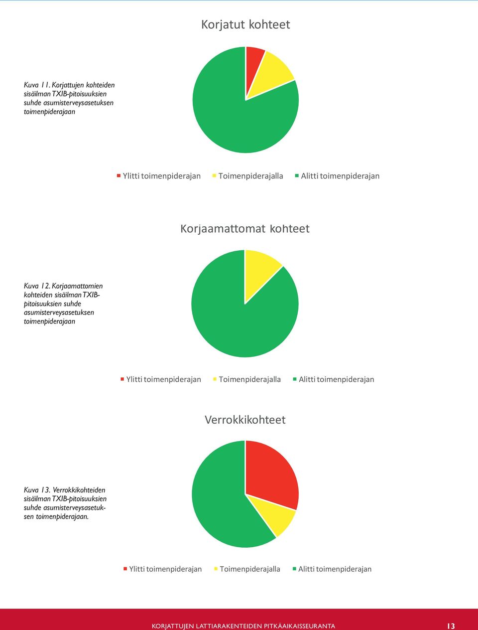 Alittitoimenpiderajan Korjaamattomatkohteet Kuva 12.