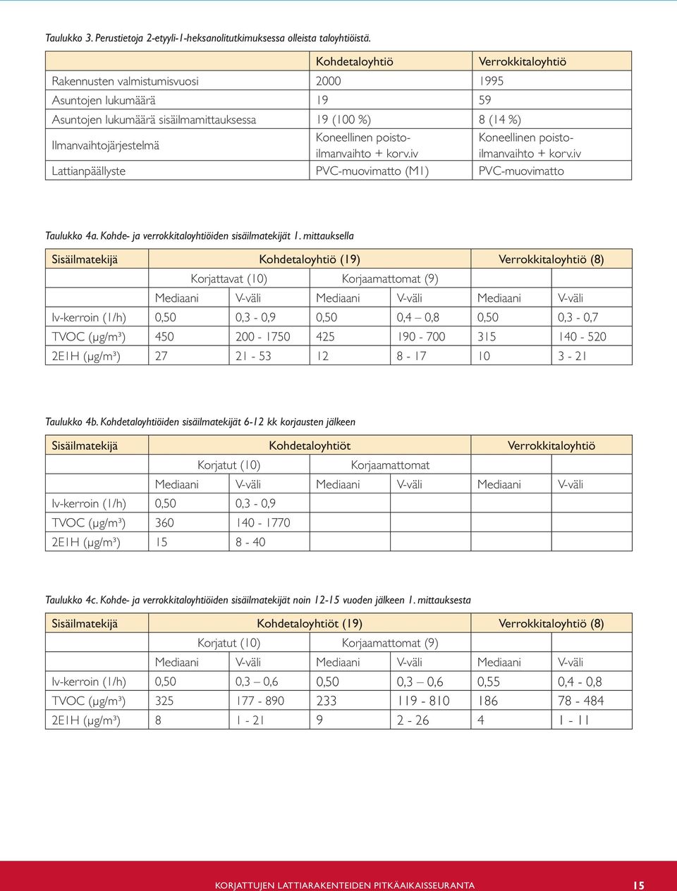korv.iv Verrokkitaloyhtiö Koneellinen poistoilmanvaihto + korv.iv Lattianpäällyste PVC-muovimatto (M1) PVC-muovimatto Taulukko 4a. Kohde- ja verrokkitaloyhtiöiden sisäilmatekijät 1.