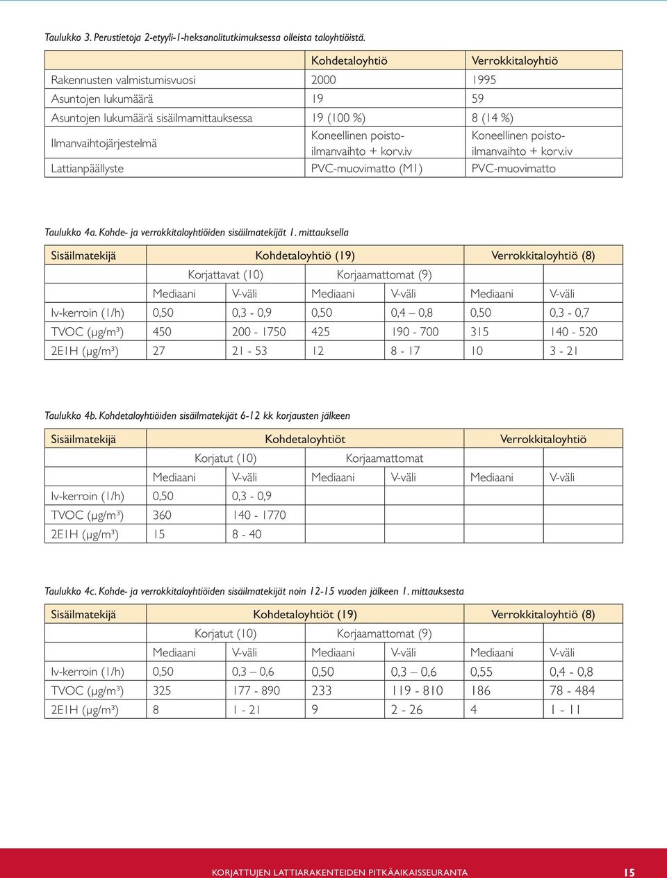 korv.iv Verrokkitaloyhtiö Koneellinen poistoilmanvaihto + korv.iv Lattianpäällyste PVC-muovimatto (M1) PVC-muovimatto Taulukko 4a. Kohde- ja verrokkitaloyhtiöiden sisäilmatekijät 1.