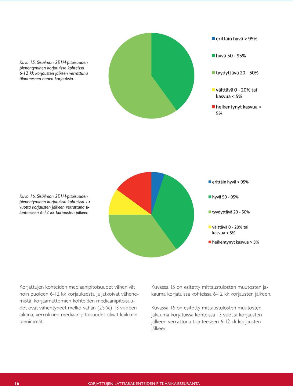 Sisäilman 2E1H-pitoisuuden pienentyminen korjatuissa kohteissa 13 vuotta korjausten jälkeen verrattuna tilanteeseen 6-12 kk korjausten jälkeen hyvä500 95% tyydyttävä200 50% välttävä00 20%tai