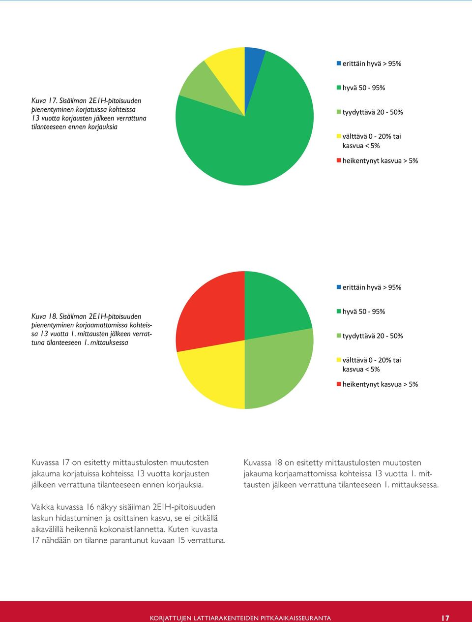 heikentynytkasvua>5% erittäinhyvä>95% Kuva 18. Sisäilman 2E1H-pitoisuuden pienentyminen korjaamattomissa kohteissa 13 vuotta 1. mittausten jälkeen verrattuna tilanteeseen 1.