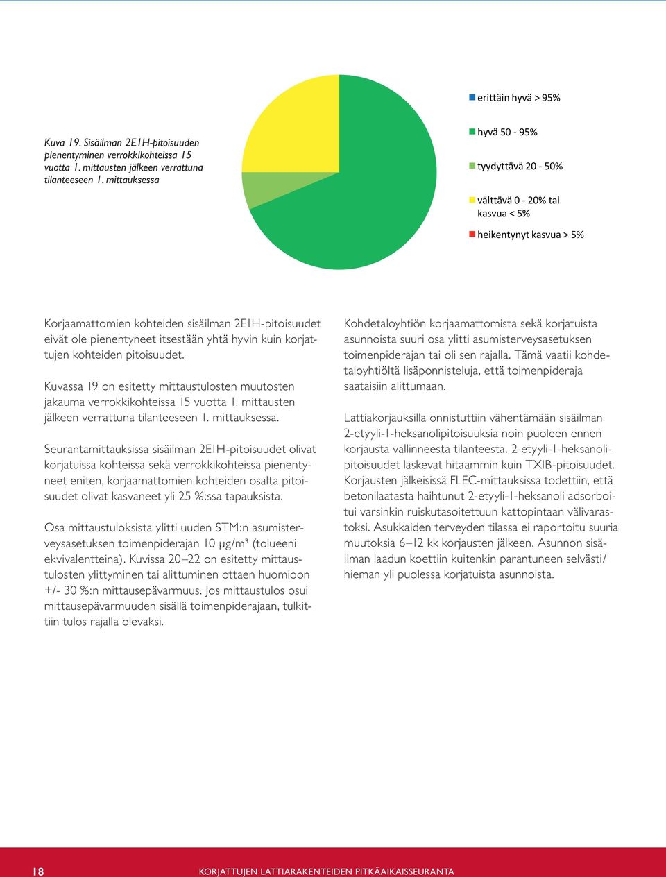 korjattujen kohteiden pitoisuudet. Kuvassa 19 on esitetty mittaustulosten muutosten jakauma verrokkikohteissa 15 vuotta 1. mittausten jälkeen verrattuna tilanteeseen 1. mittauksessa.