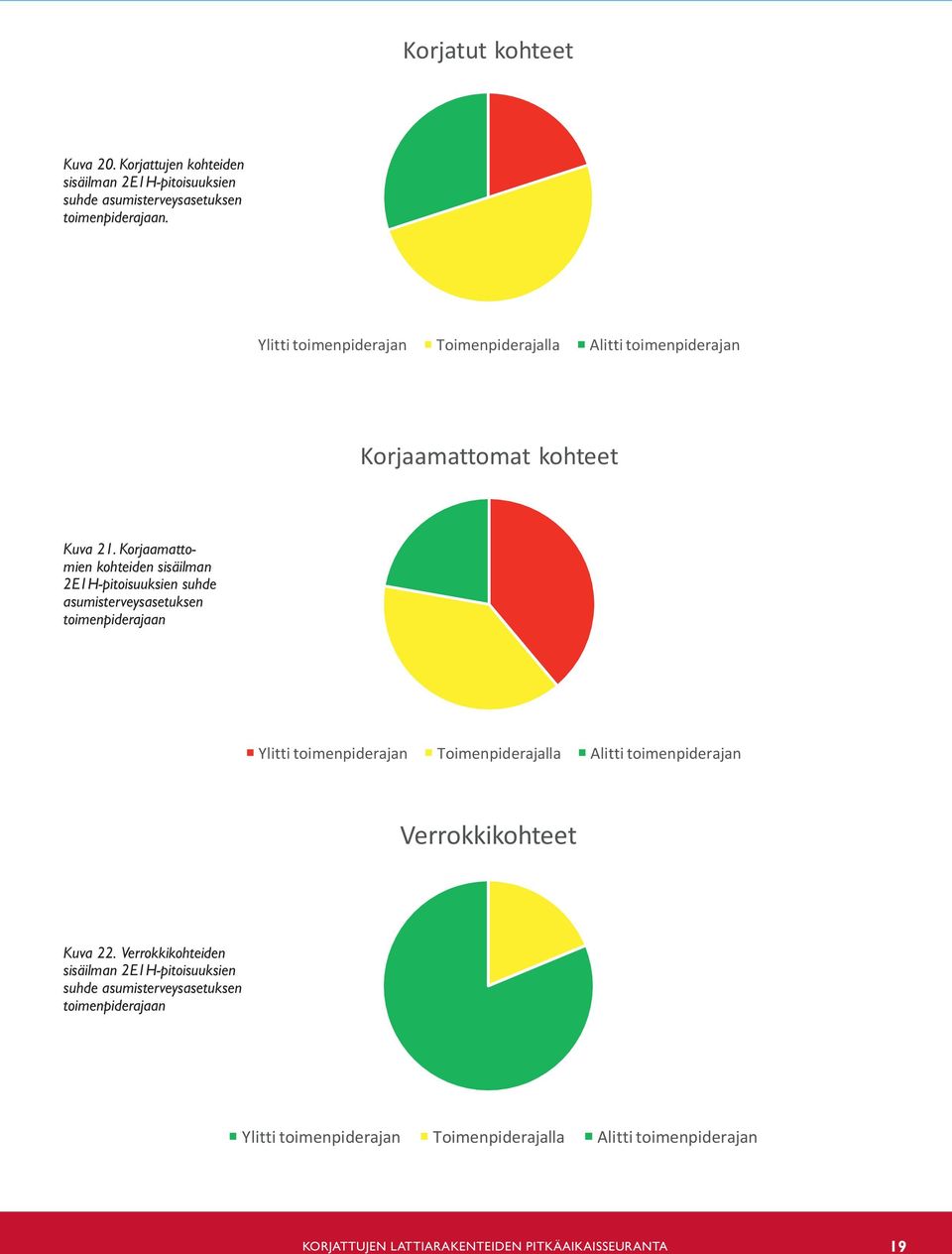 Korjaamattomien kohteiden sisäilman 2E1H-pitoisuuksien suhde asumisterveysasetuksen toimenpiderajaan Ylittitoimenpiderajan Toimenpiderajalla