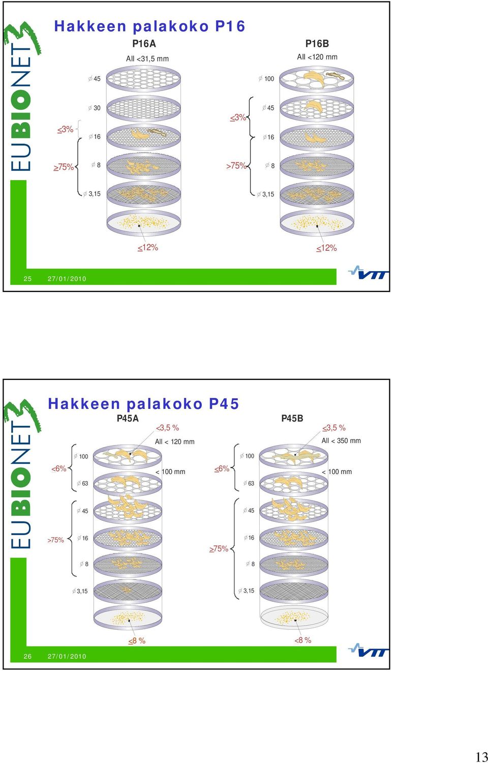 P45A P45B <3,5 % <3,5 % All < 120 mm All < 350 mm 100 100 <6% < 100 mm