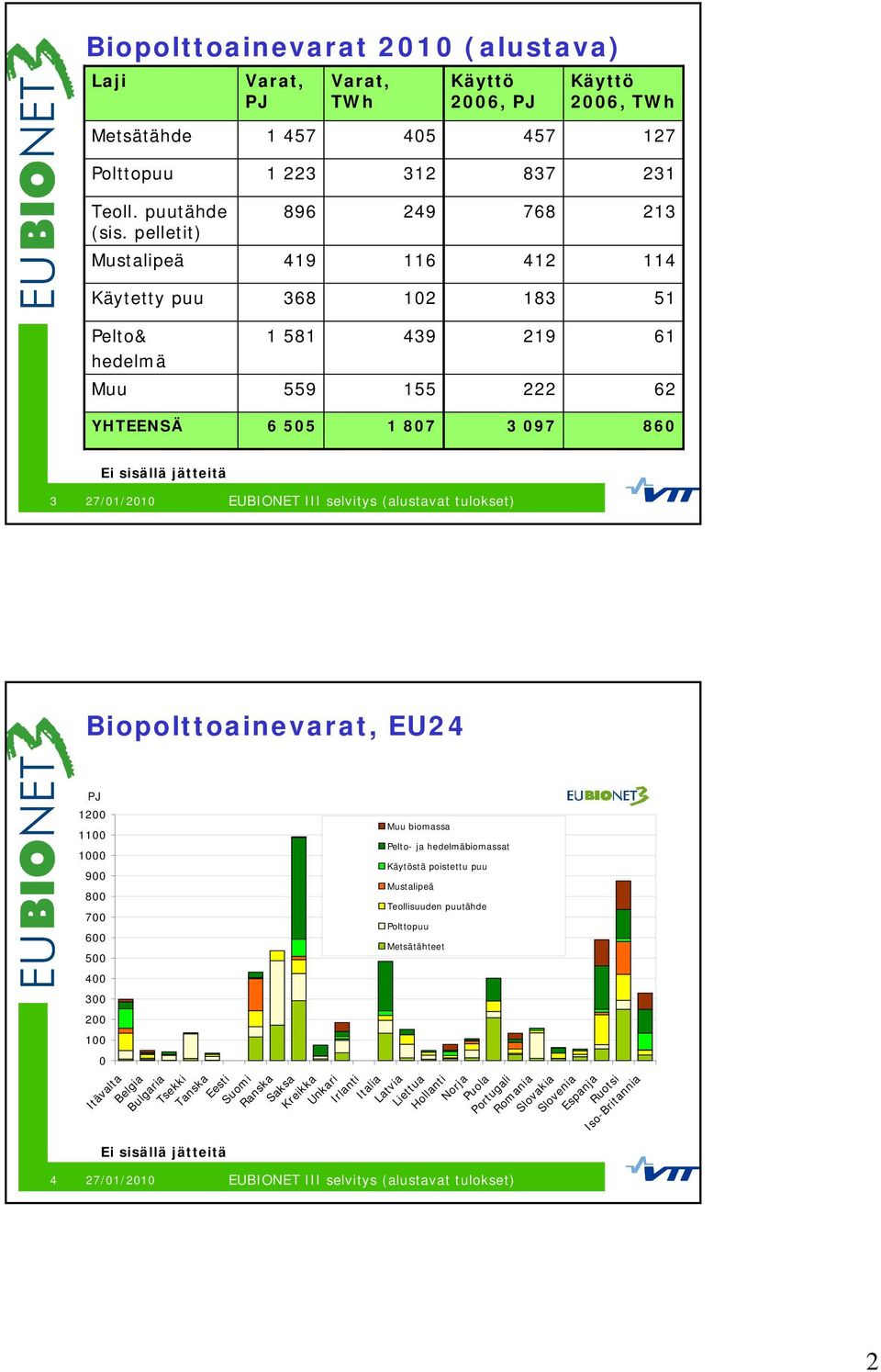 selvitys (alustavat tulokset) Biopolttoainevarat, EU24 4 PJ 1200 1100 1000 900 800 700 600 500 400 300 200 100 0 Itävalta Belgia Ei sisällä jätteitä Muu biomassa Bulgaria Tsekki Tanska Eesti Suomi