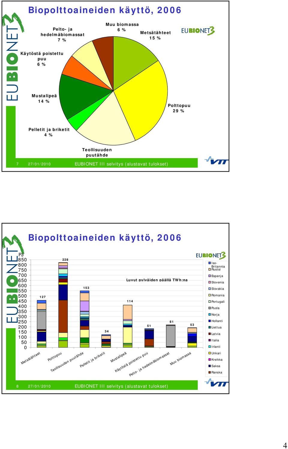 127 228 Luvut pylväiden päällä TWh:na 153 114 61 51 53 34 Polttopuu Teollisuuden puutähde Pelletit ja briketit Mustalipeä Käytöstä poistettu puu Pelto- ja hedelmäbiomassat Muu biomassa