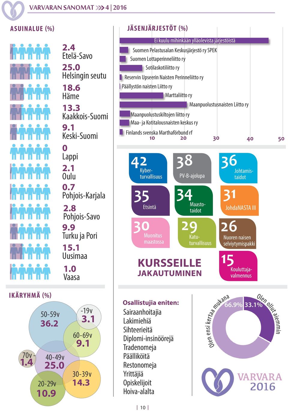 0 Vaasa JÄSENJÄRJESTÖT (%) Ei kuulu mihinkään ylläolevista järjestöistä Suomen Pelastusalan Keskusjärjestö ry SPEK Suomen Lottaperinneliitto ry Sotilaskotiliitto ry Reservin Upseerin Naisten