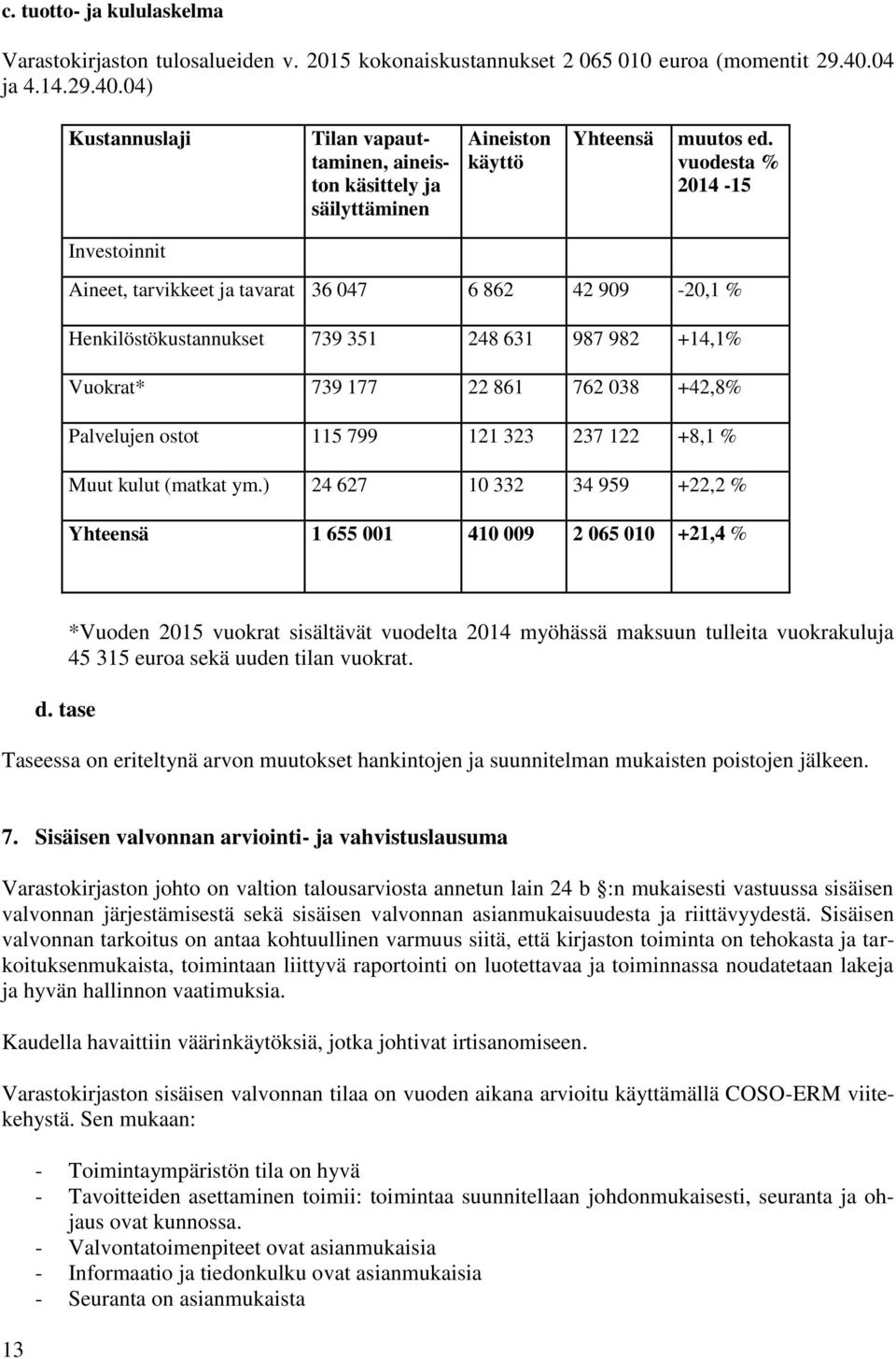 vuodesta % 2014-15 Investoinnit Aineet, tarvikkeet ja tavarat 36 047 6 862 42 909-20,1 % Henkilöstökustannukset 739 351 248 631 987 982 +14,1% Vuokrat* 739 177 22 861 762 038 +42,8% Palvelujen ostot