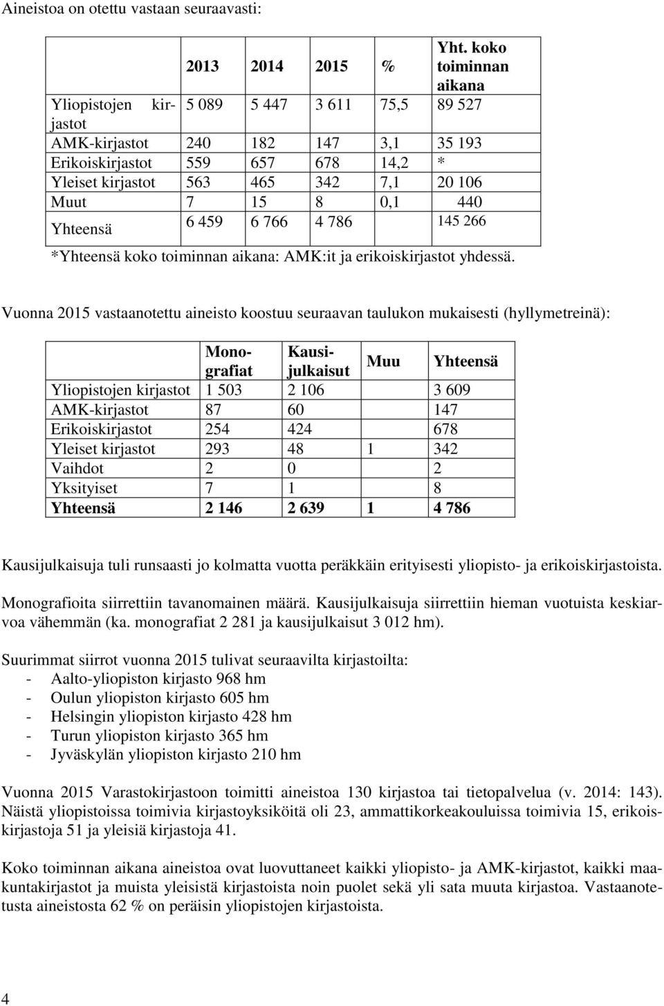 koko toiminnan aikana Yliopistojen kirjastot 5 089 5 447 3 611 75,5 89 527 AMK-kirjastot 240 182 147 3,1 35 193 Erikoiskirjastot 559 657 678 14,2 * Yleiset kirjastot 563 465 342 7,1 20 106 Muut 7 15
