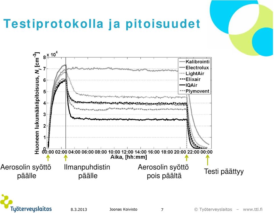 Ilmanpuhdistin päälle