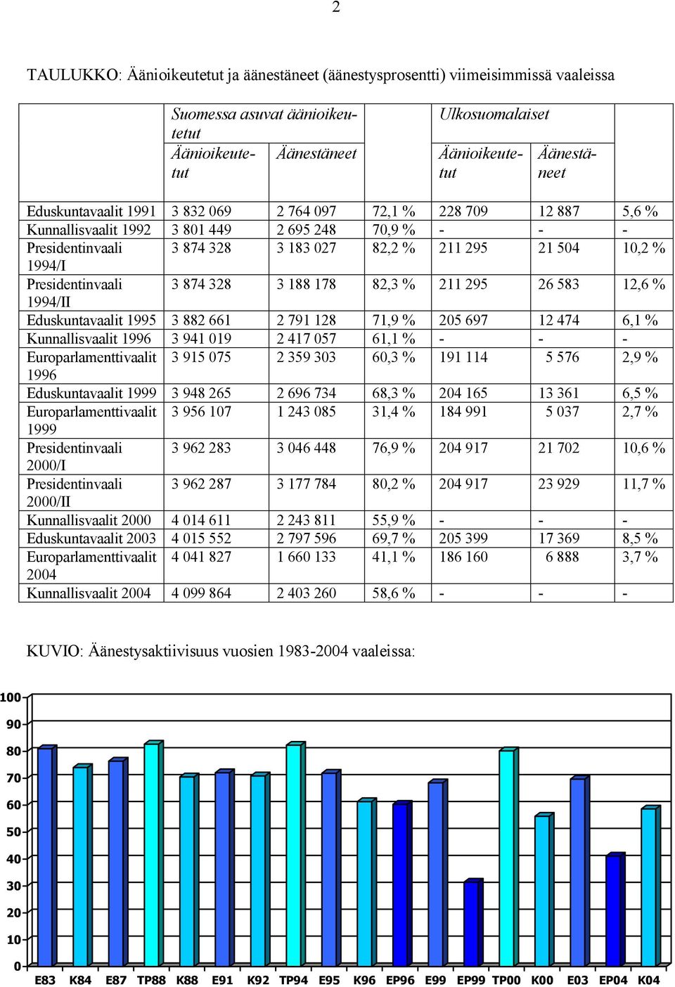 Presidentinvaali 3 874 328 3 188 178 82,3 % 211 295 26 583 12,6 % 1994/II Eduskuntavaalit 1995 3 882 661 2 791 128 71,9 % 205 697 12 474 6,1 % Kunnallisvaalit 1996 3 941 019 2 417 057 61,1 % - - -