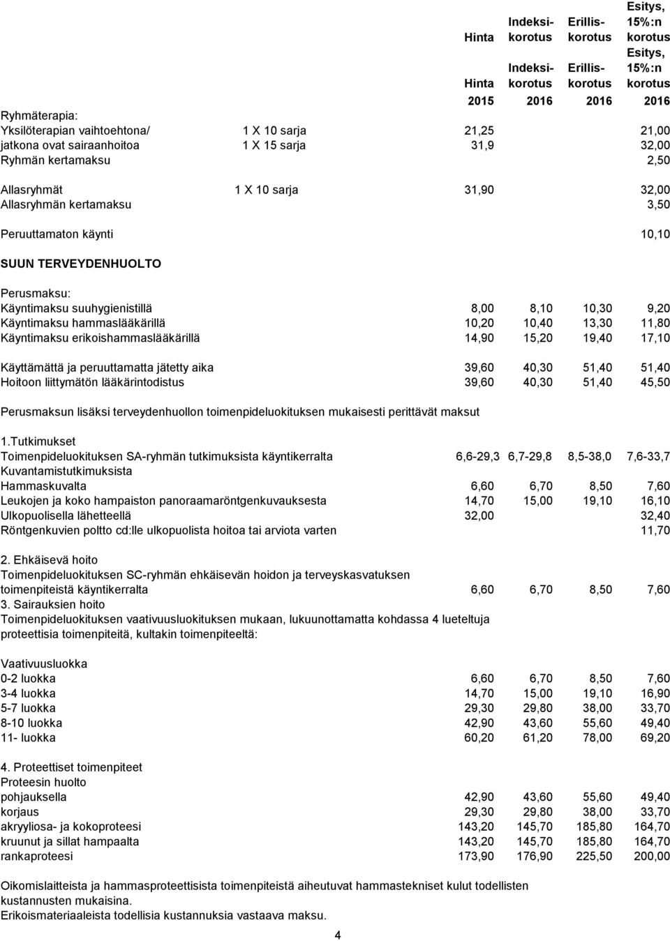 Käyntimaksu suuhygienistillä 8,00 8,10 10,30 9,20 Käyntimaksu hammaslääkärillä 10,20 10,40 13,30 11,80 Käyntimaksu erikoishammaslääkärillä 14,90 15,20 19,40 17,10 Käyttämättä ja peruuttamatta jätetty