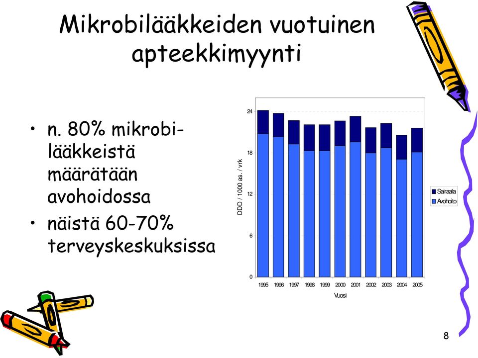 terveyskeskuksissa DDD / 1000 as.