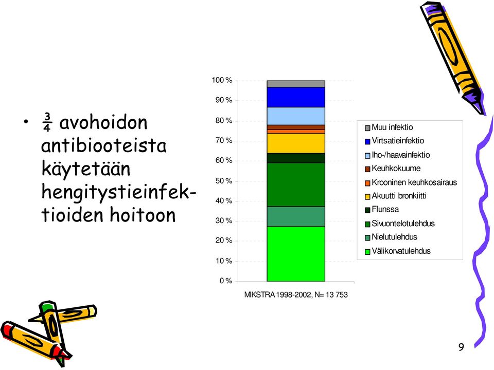 Iho-/haavainfektio Keuhkokuume Krooninen keuhkosairaus Akuutti bronkiitti