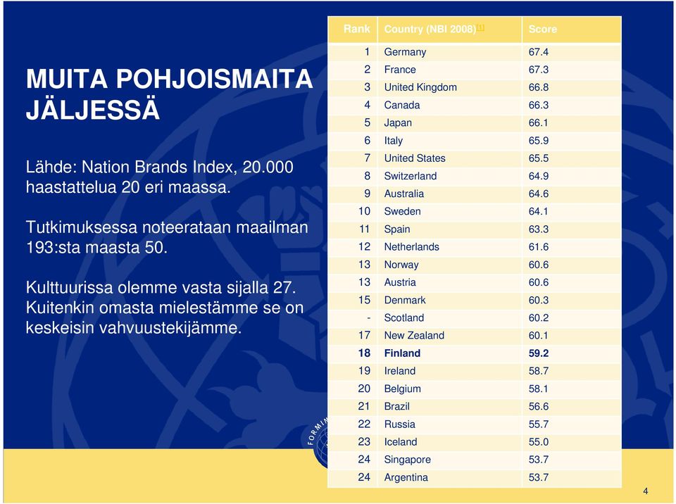 3 3 United Kingdom 66.8 4 Canada 66.3 5 Japan 66.1 6 Italy 65.9 7 United States 65.5 8 Switzerland 64.9 9 Australia 64.6 10 Sweden 64.1 11 Spain 63.3 12 Netherlands 61.