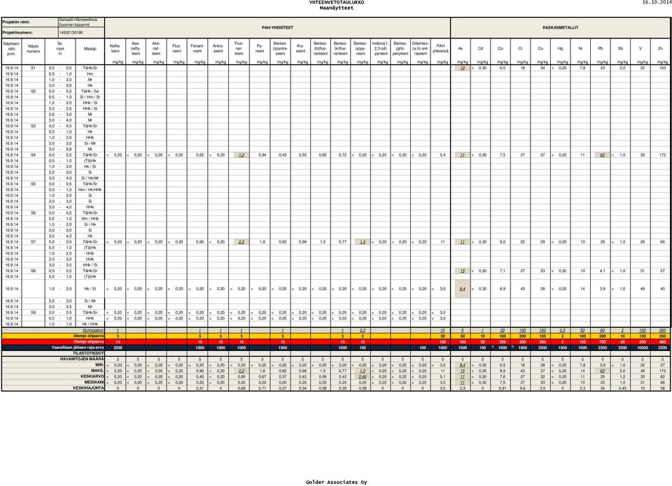 peryleeni Fenantreeni Fluoranteeni Pyreeni Bentso- (a)antraseeni Naftaleeni Asenaftyleeni Asenafteeni PAH yhteensä As Cd Co Cr Cu Hg Ni Pb Sb V Zn 16.9.14 S1 0,0-0, TäHk/Sr 16.9.14 0, - 1,0 Hm 16.9.14 1,0-2,0 Mr 16.