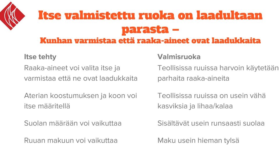 Suolan määrään voi vaikuttaa Ruuan makuun voi vaikuttaa Valmisruoka Teollisissa ruuissa harvoin käytetään parhaita