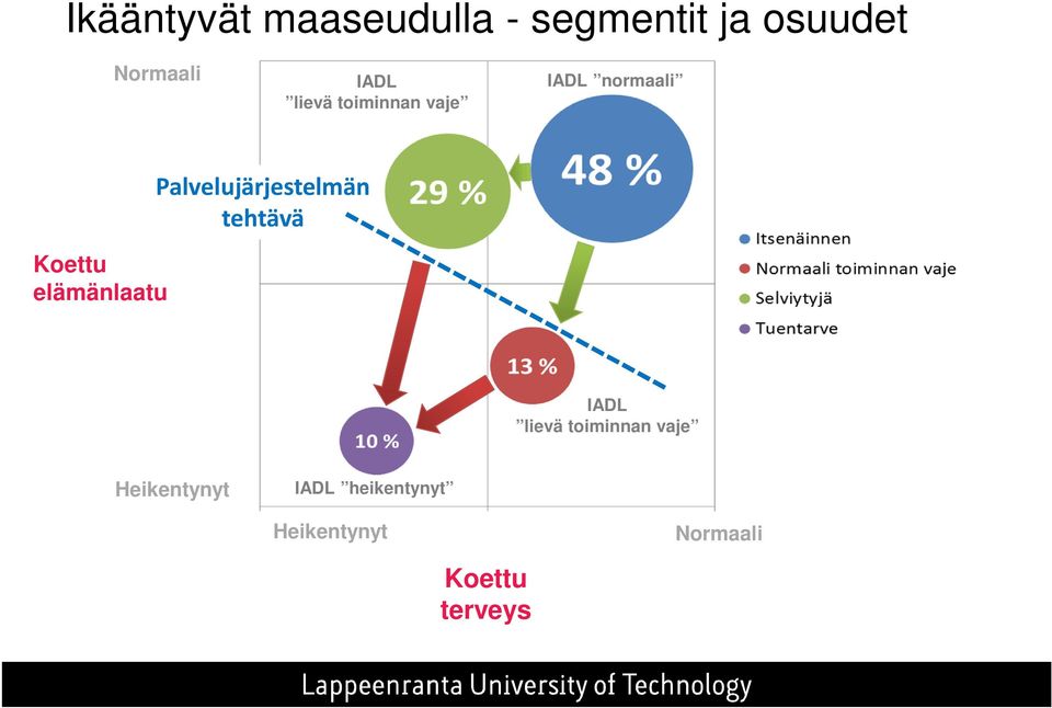 elämänlaatu Palvelujärjestelmän tehtävä IADL lievä
