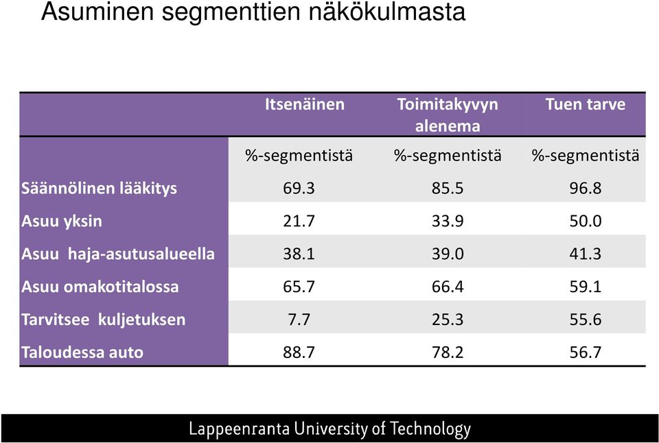 8 Asuu yksin 21.7 33.9 50.0 Asuu haja-asutusalueella 38.1 39.0 41.