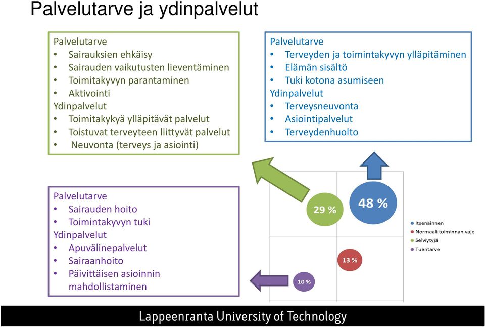 Palvelutarve Terveyden ja toimintakyvyn ylläpitäminen Elämän sisältö Tuki kotona asumiseen Ydinpalvelut Terveysneuvonta