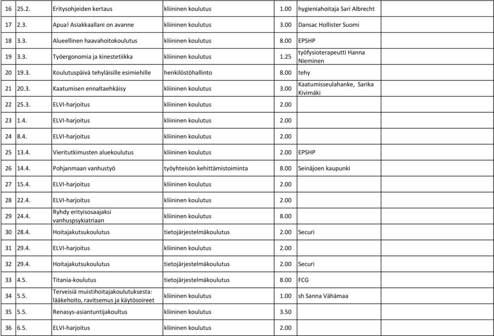 3. ELVI-harjoitus kliininen koulutus 2.00 23 1.4. ELVI-harjoitus kliininen koulutus 2.00 24 8.4. ELVI-harjoitus kliininen koulutus 2.00 25 13.4. Vieritutkimusten aluekoulutus kliininen koulutus 2.