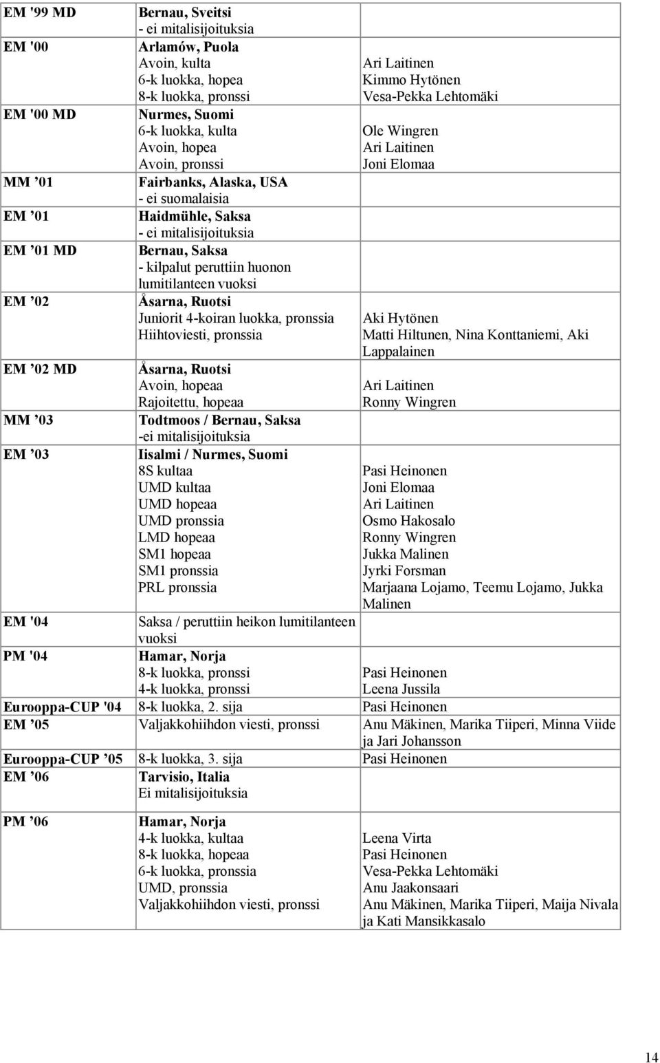 Juniorit 4-koiran luokka, pronssia Hiihtoviesti, pronssia Åsarna, Ruotsi Avoin, hopeaa Rajoitettu, hopeaa Todtmoos / Bernau, Saksa -ei mitalisijoituksia Iisalmi / Nurmes, Suomi 8S kultaa UMD kultaa