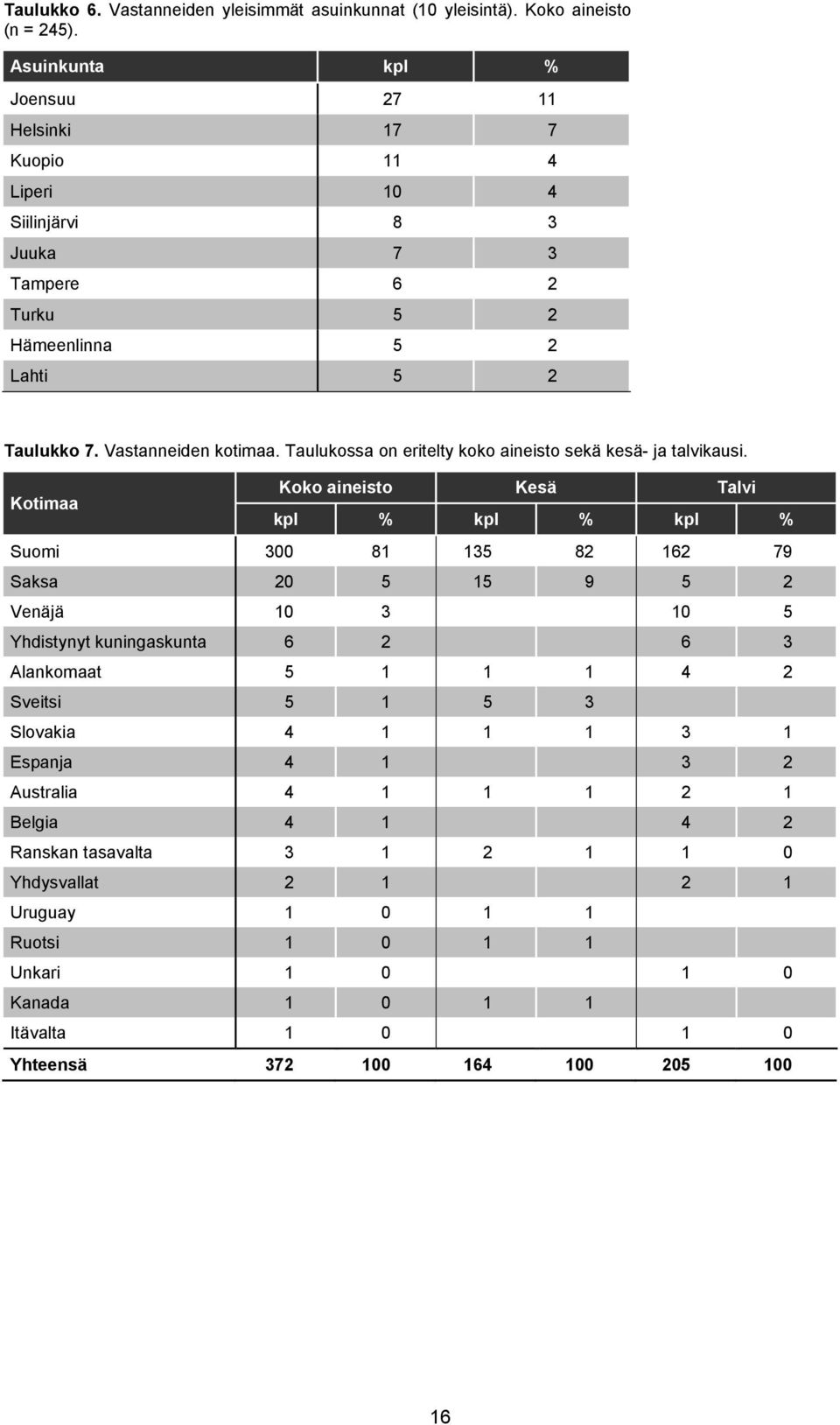 Taulukossa on eritelty koko aineisto sekä kesä- ja talvikausi.