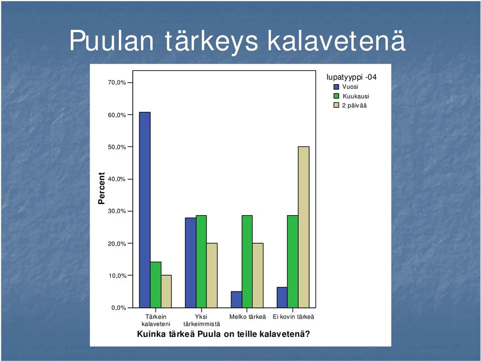 10,0% 0,0% Tärkein kalaveteni Yksi tärkeimmistä Melko