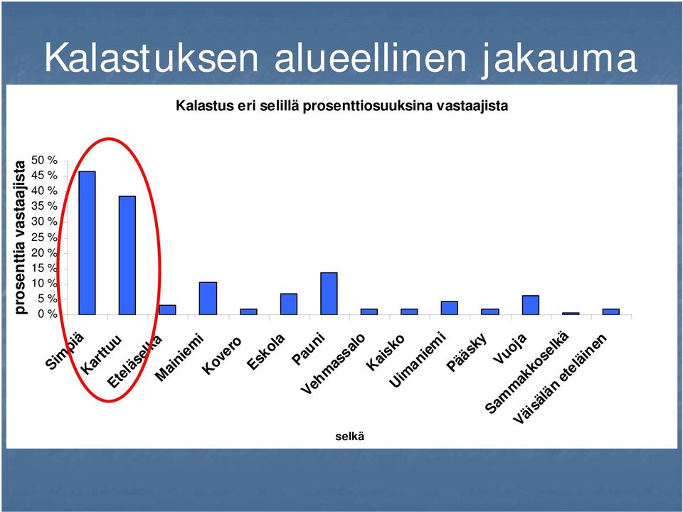 Karttuu Eteläselkä Mainiemi Kovero Eskola Pauni Vehmassalo Kaisko