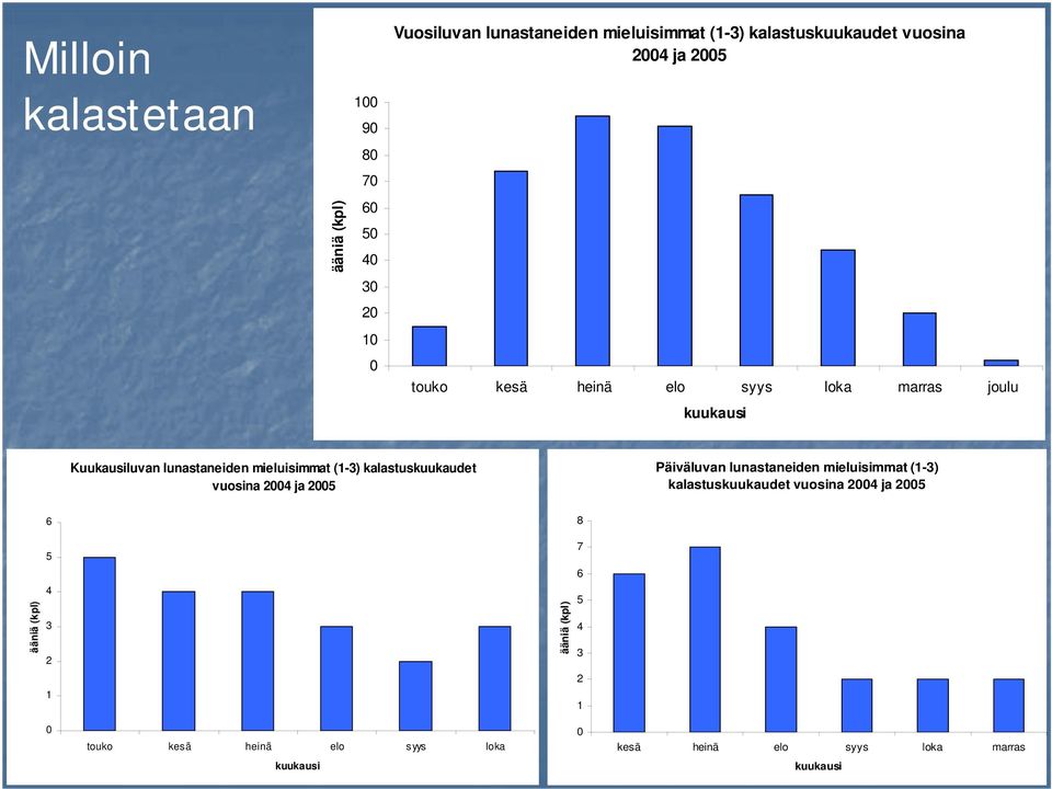 kalastuskuukaudet vuosina 2004 ja 2005 Päiväluvan lunastaneiden mieluisimmat (1-3) kalastuskuukaudet vuosina 2004 ja 2005 6 8