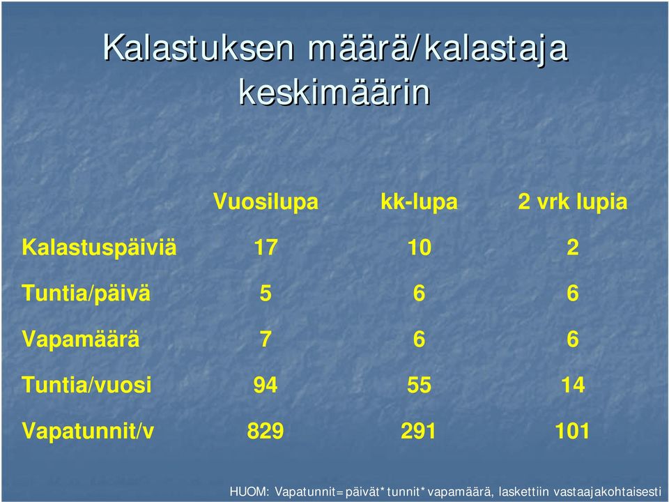 Vapamäärä 7 6 6 Tuntia/vuosi 94 55 14 Vapatunnit/v 829 291 101