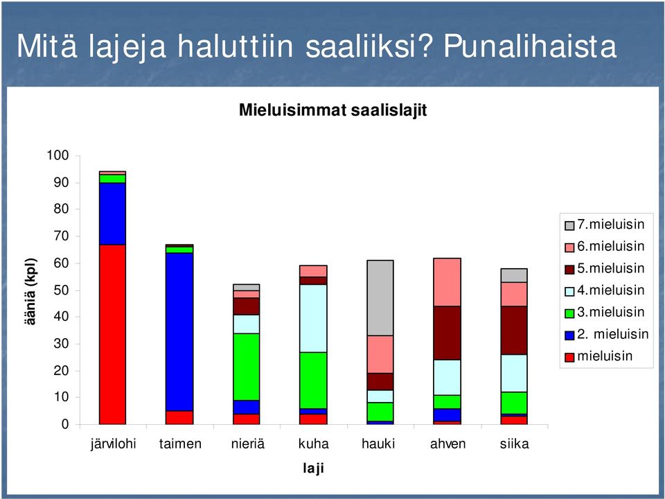 60 50 40 30 20 10 7.mieluisin 6.mieluisin 5.mieluisin 4.