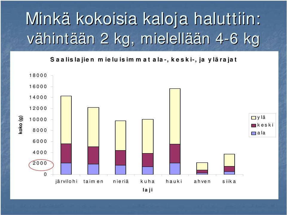 18000 16000 14000 12000 koko (g) 10000 8000 6000 4000 2000 ylä