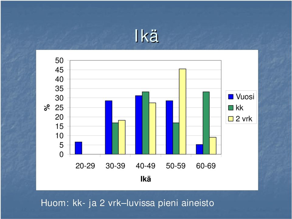 60-69 Ikä Vuosi kk 2 vrk Huom: