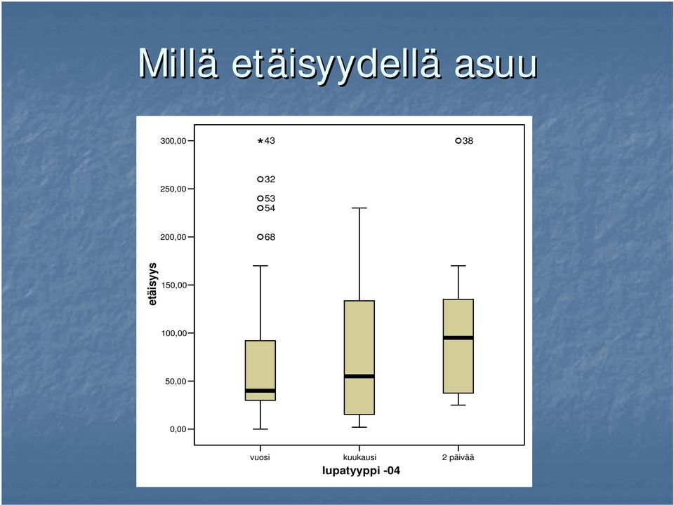 68 etäisyys 150,00 100,00 50,00