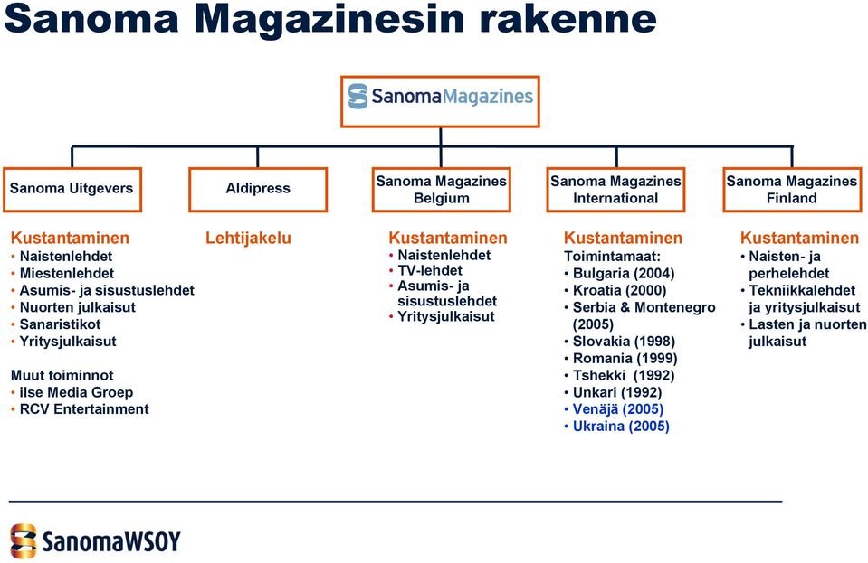 Naistenlehdet TV-lehdet Asumis- ja sisustuslehdet Yritysjulkaisut Kustantaminen Toimintamaat: Bulgaria (2004) Kroatia (2000) Serbia & Montenegro (2005) Slovakia