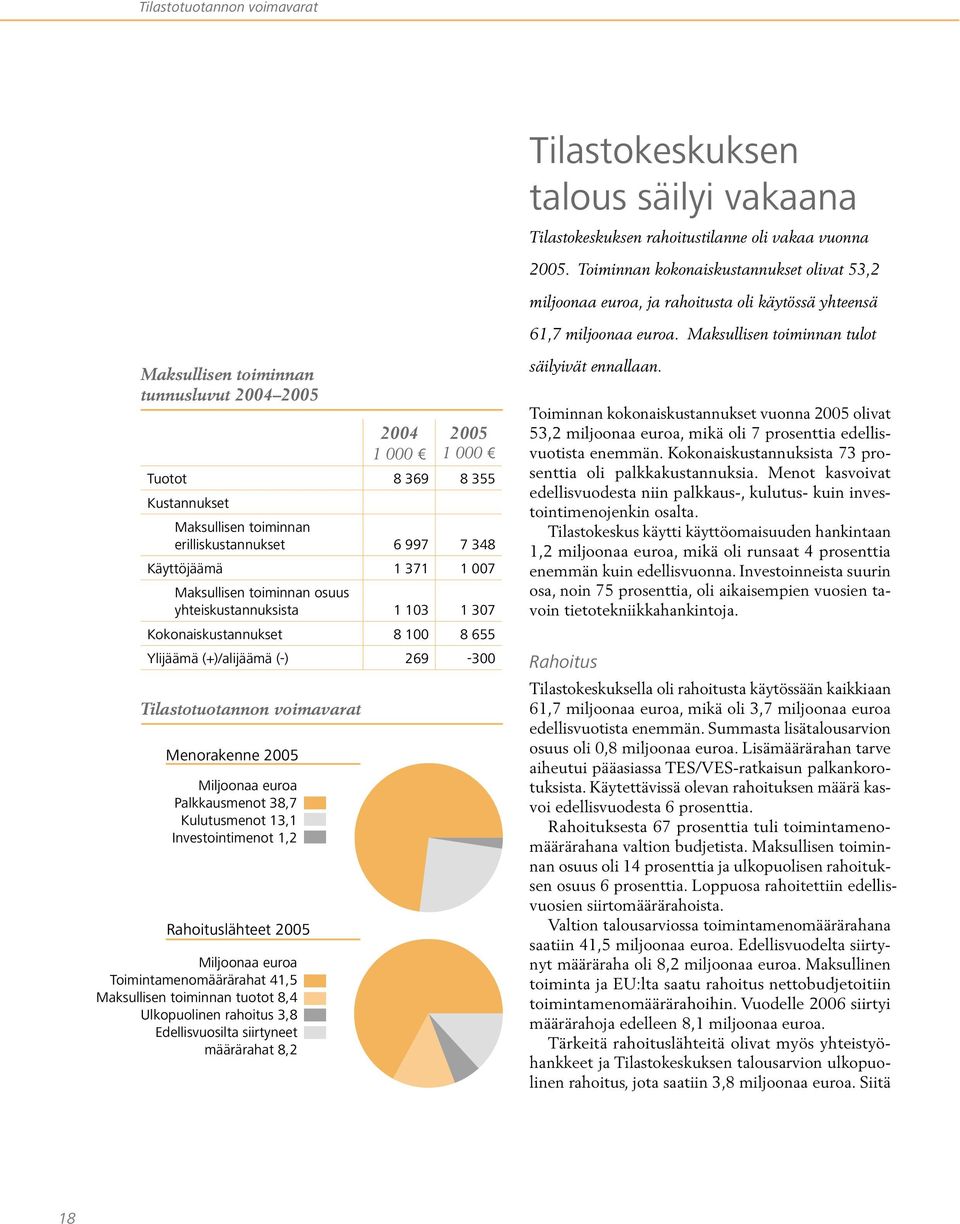 Maksullisen toiminnan tulot Maksullisen toiminnan tunnusluvut 2004 2005 Tilastotuotannon voimavarat Menorakenne 2005 Miljoonaa euroa Palkkausmenot 38,7 Kulutusmenot 13,1 Investointimenot 1,2