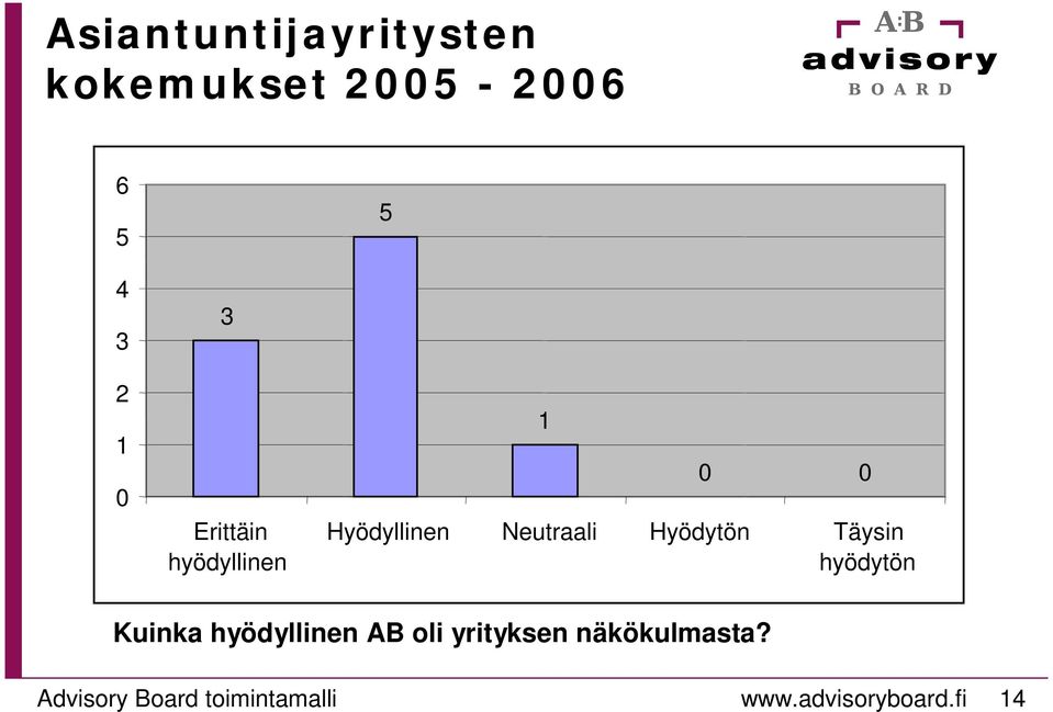Täysin hyödytön Kuinka hyödyllinen AB oli yrityksen