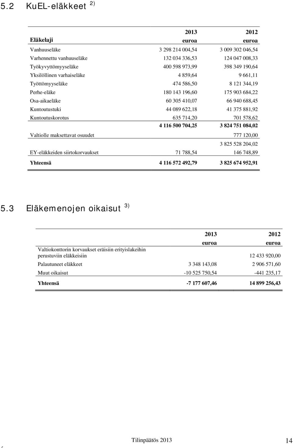 375 881,92 Kuntoutuskorotus 635 714,20 701 578,62 4 116 500 704,25 3 824 751 084,02 Valtiolle maksettavat osuudet 777 120,00 3 825 528 204,02 EY-eläkkeiden siirtokorvaukset 71 788,54 146 748,89