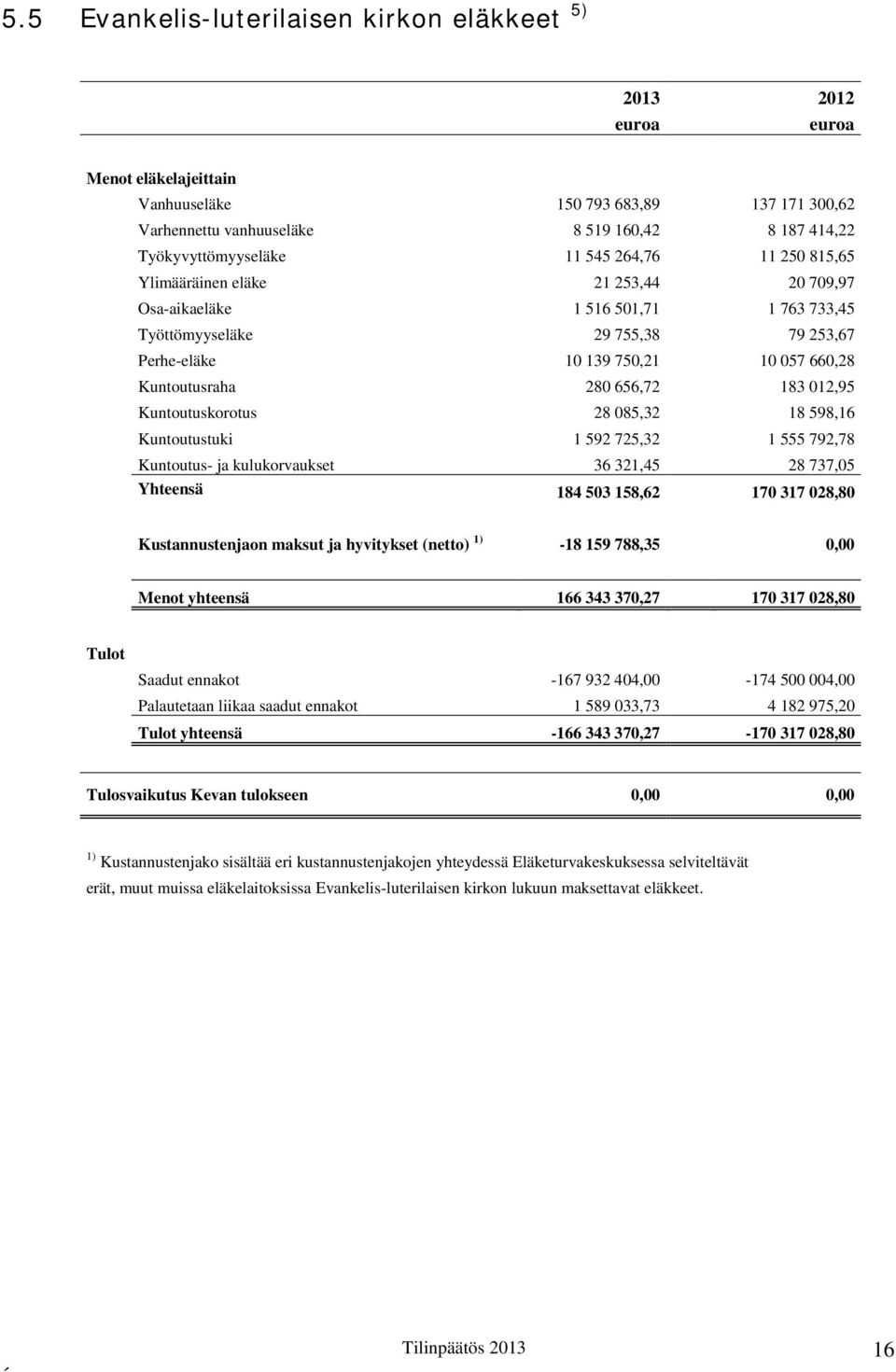 656,72 183 012,95 Kuntoutuskorotus 28 085,32 18 598,16 Kuntoutustuki 1 592 725,32 1 555 792,78 Kuntoutus- ja kulukorvaukset 36 321,45 28 737,05 Yhteensä 184 503 158,62 170 317 028,80 Kustannustenjaon