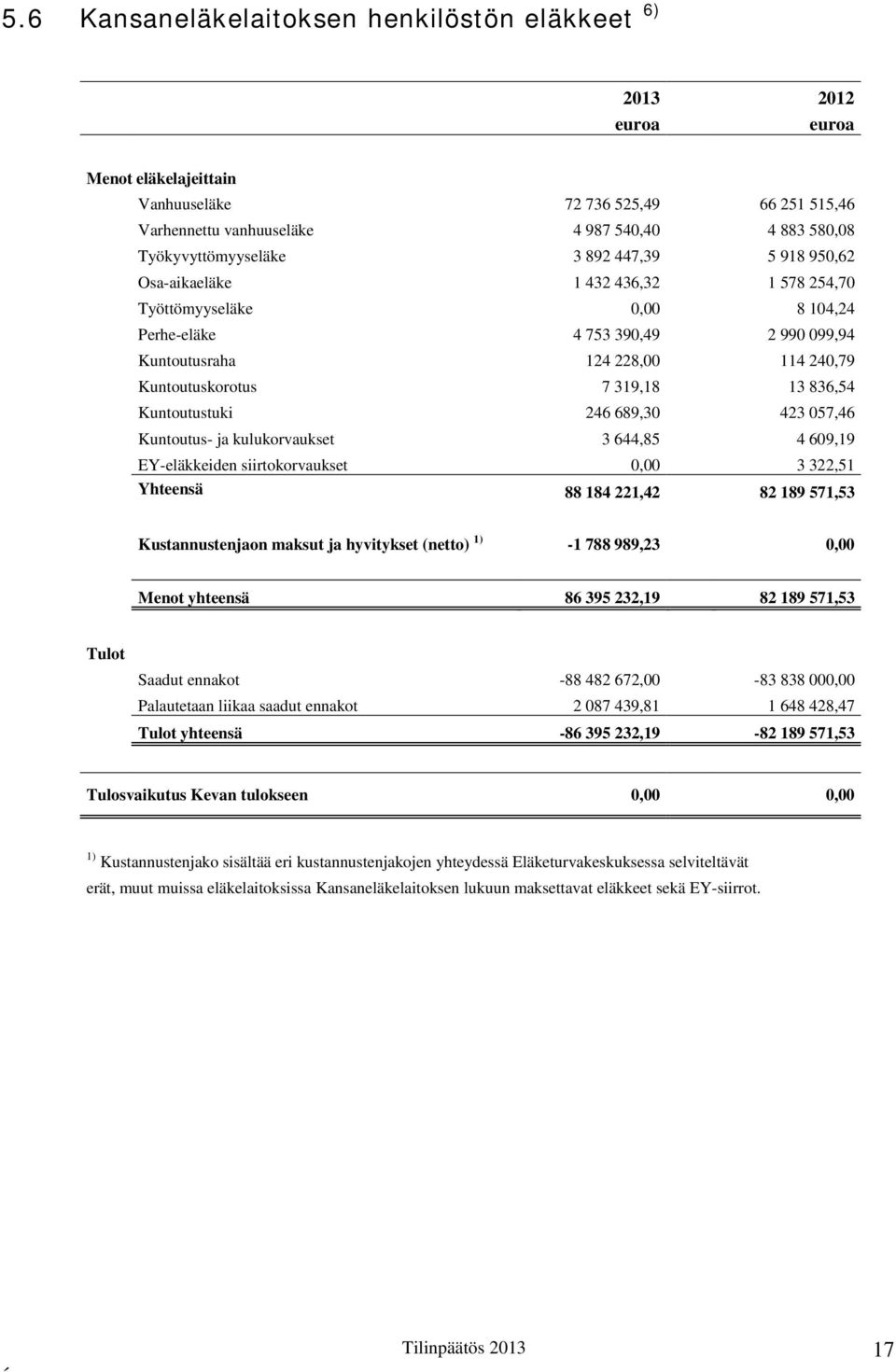 Kuntoutustuki 246 689,30 423 057,46 Kuntoutus- ja kulukorvaukset 3 644,85 4 609,19 EY-eläkkeiden siirtokorvaukset 0,00 3 322,51 Yhteensä 88 184 221,42 82 189 571,53 Kustannustenjaon maksut ja