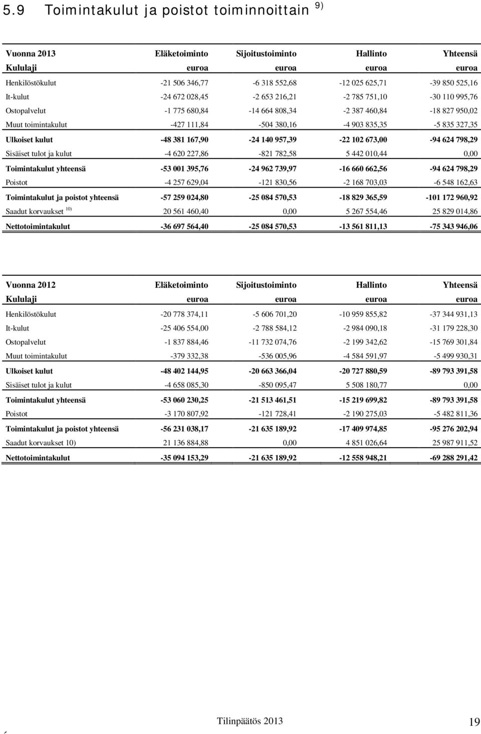 kulut -48 381 167,90-24 140 957,39-22 102 673,00-94 624 798,29 Sisäiset tulot ja kulut -4 620 227,86-821 782,58 5 442 010,44 0,00 Toimintakulut yhteensä -53 001 395,76-24 962 739,97-16 660 662,56-94