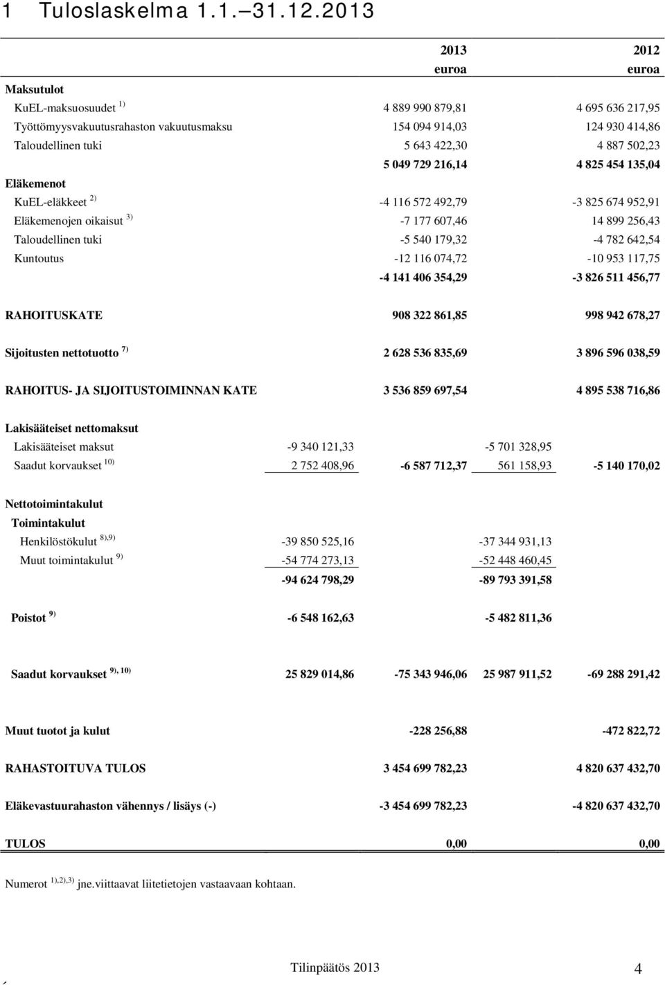 Eläkemenot 5 049 729 216,14 4 825 454 135,04 KuEL-eläkkeet 2) -4 116 572 492,79-3 825 674 952,91 Eläkemenojen oikaisut 3) -7 177 607,46 14 899 256,43 Taloudellinen tuki -5 540 179,32-4 782 642,54