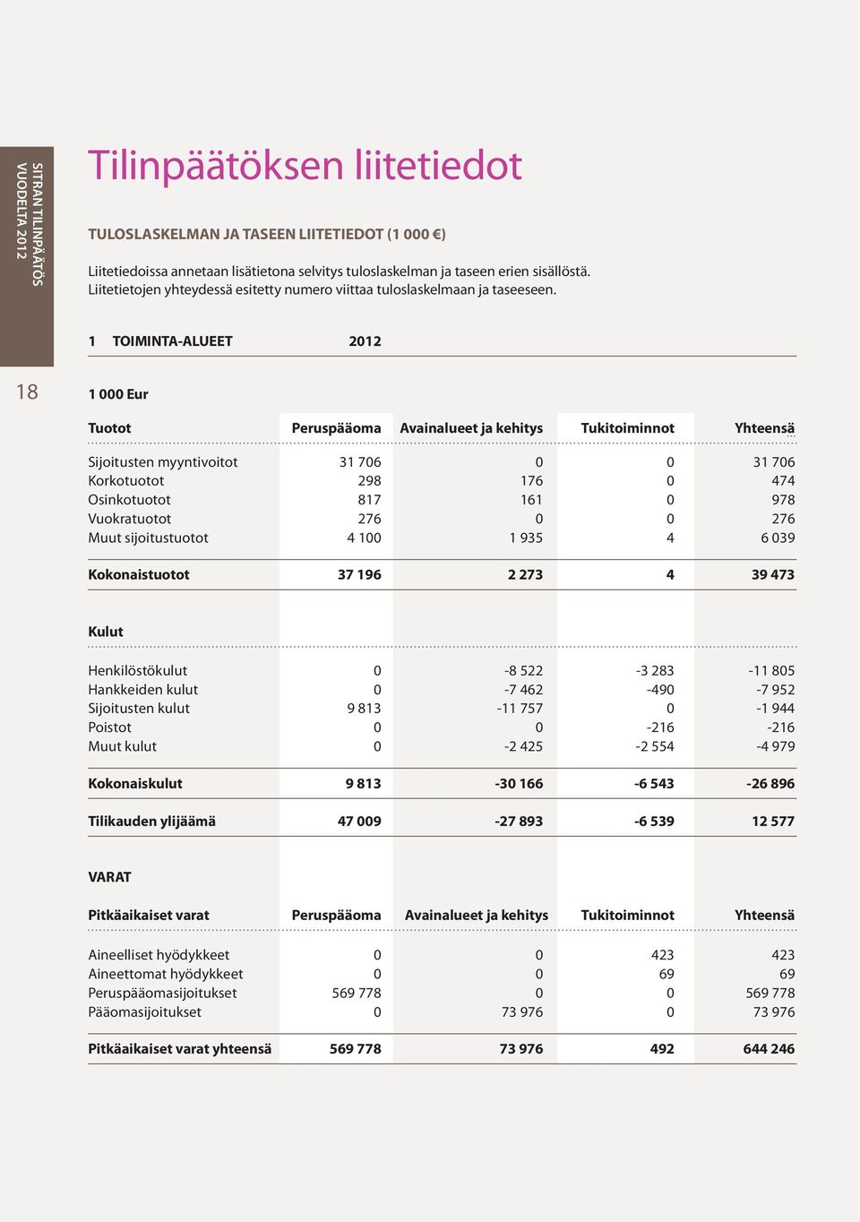 1 TOIMINTA-ALUEET 2012 18 1 000 Eur Tuotot Peruspääoma Avainalueet ja kehitys Tukitoiminnot Yhteensä Sijoitusten myyntivoitot 31 706 0 0 31 706 Korkotuotot 298 176 0 474 Osinkotuotot 817 161 0 978