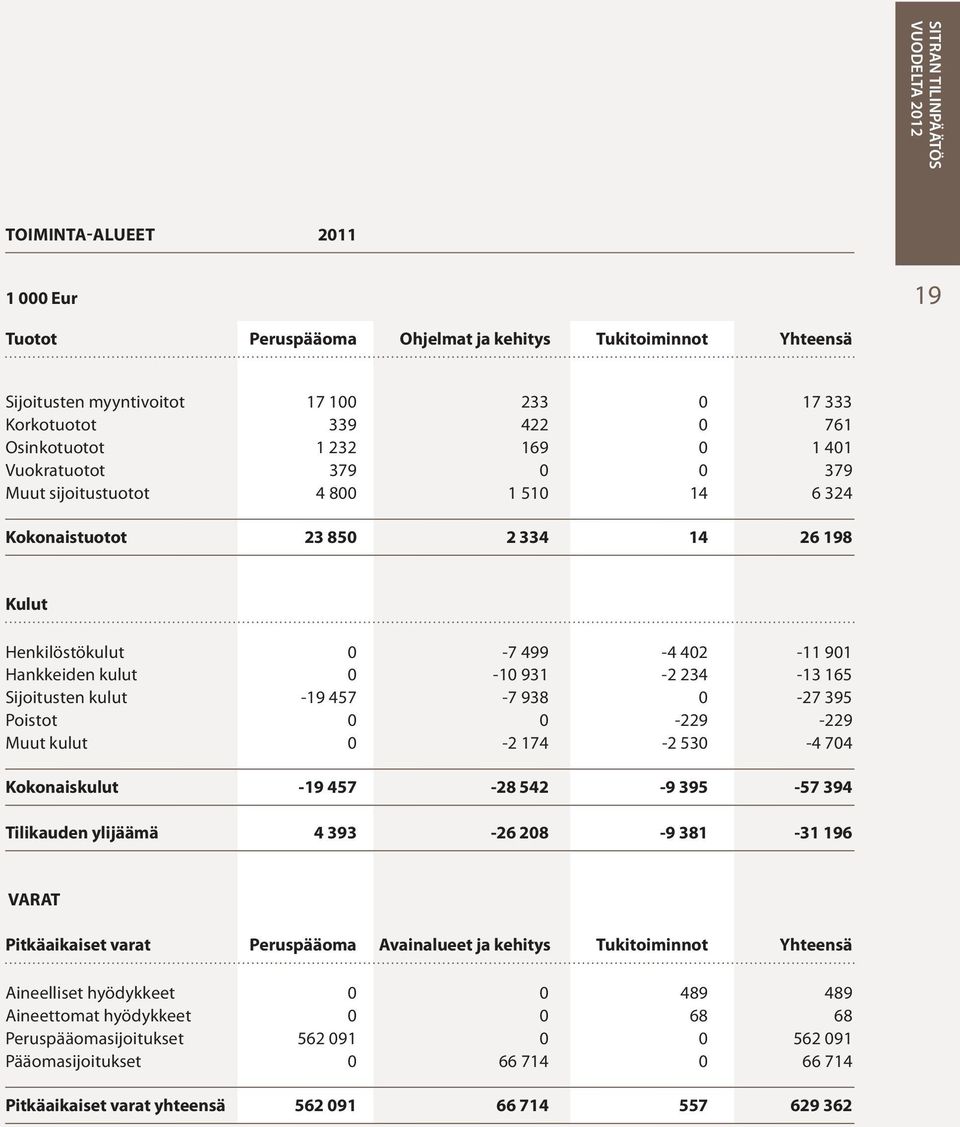 165 Sijoitusten kulut -19 457-7 938 0-27 395 Poistot 0 0-229 -229 Muut kulut 0-2 174-2 530-4 704 Kokonaiskulut -19 457-28 542-9 395-57 394 Tilikauden ylijäämä 4 393-26 208-9 381-31 196 VARAT