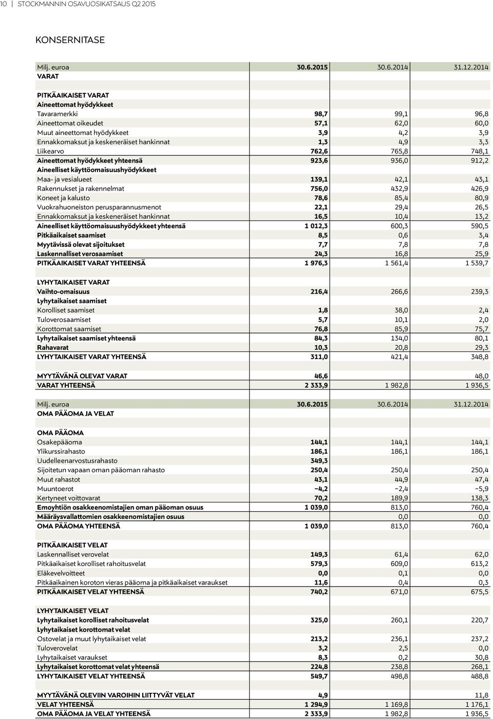 1,3 4,9 3,3 Liikearvo 762,6 765,8 748,1 Aineettomat hyödykkeet yhteensä 923,6 936,0 912,2 Aineelliset käyttöomaisuushyödykkeet Maa- ja vesialueet 139,1 42,1 43,1 Rakennukset ja rakennelmat 756,0