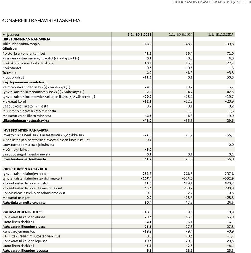 ja muut rahoituskulut 10,4 13,0 22,7 Korkotuotot -0,3-0,3-1,3 Tuloverot 4,0-4,9-3,8 Muut oikaisut -11,3 0,1 30,8 Käyttöpääoman muutokset: Vaihto-omaisuuden lisäys (-) / vähennys (+) 24,8 19,2 13,7