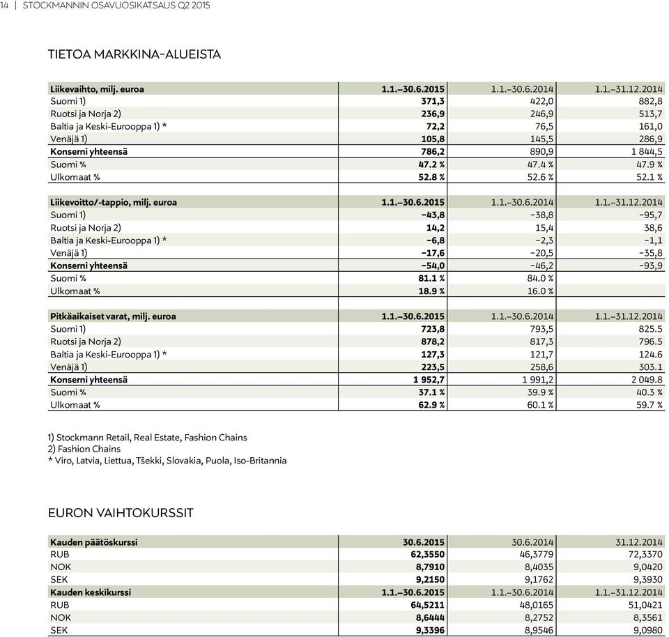 4 % 47.9 % Ulkomaat % 52.8 % 52.6 % 52.1 % Liikevoitto/-tappio, milj. euroa 1.1. 30.6.2015 1.1. 30.6.2014 1.1. 31.12.